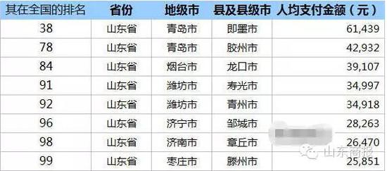 在山東,東營人“財商”最高