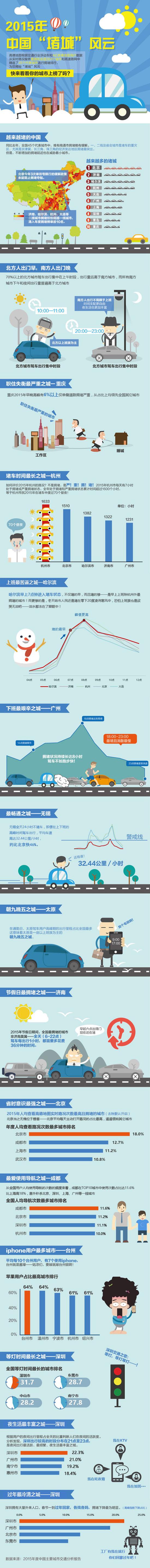 高德地图发布《2015年度中国主要城市交通分析报告》