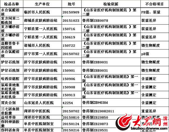 不合格药品名单