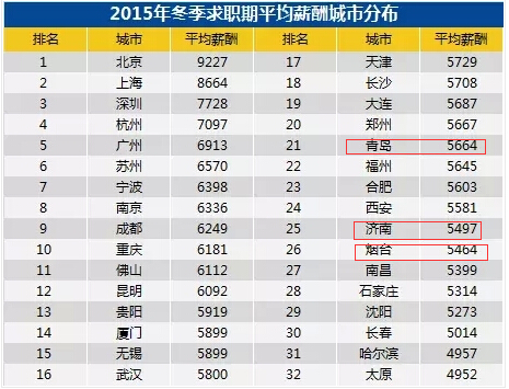 2015年冬季求職期平均薪酬