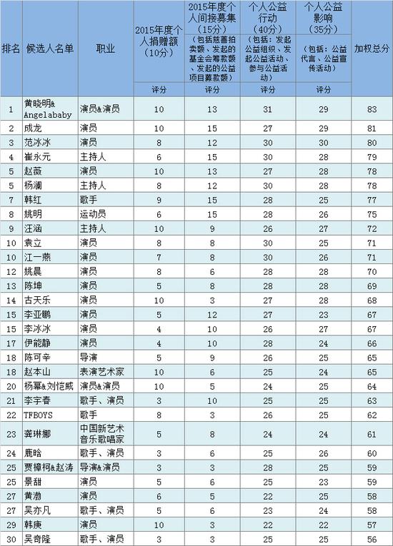 2015中國慈善名人榜榜單