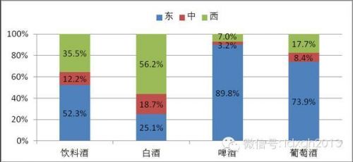 中国典型企业酒类销售额比重