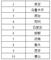 　今年1月空气质量相对较差的10位城市