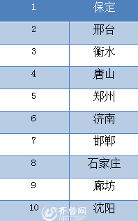 2015年全國74城市空氣質量較差十城榜單(第74名到第65名)