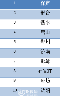 2015年全国74城市空气质量较差十城榜单(第74名到第65名)