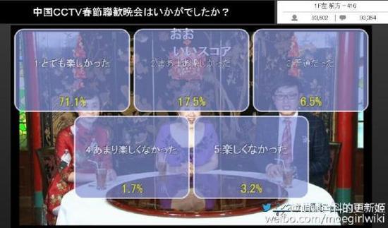 71%日本人认为央视春晚好看 中国网友忙着抢红包