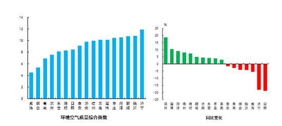 環(huán)境空氣質(zhì)量綜合指數(shù)最好的城市是威海市，為4.50，最差的城市是濟寧市，為11.88。