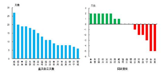 “藍天白云，繁星閃爍”天數(shù)最多的城市是威海市，為27天，最少的是聊城市，為6天。