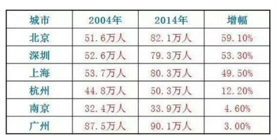 几个一线城市和强二线城市的人口增长情况