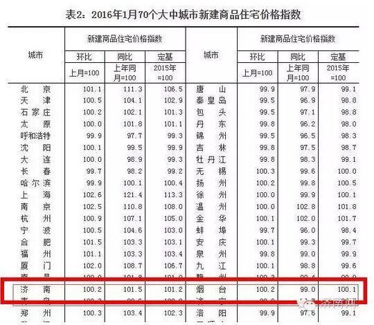 全国城市房价排行榜，济南排名第21名，均价一万多，同比增长+4.16%