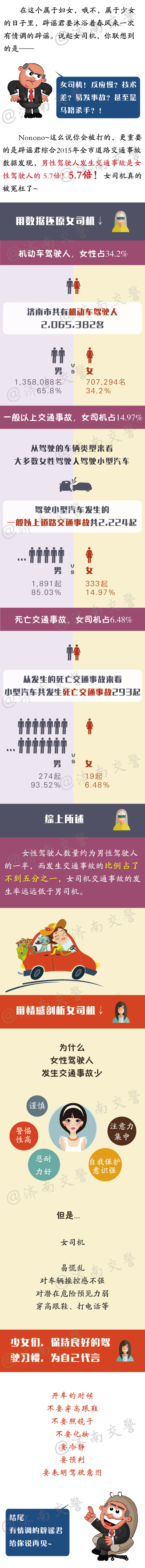 济南交警支队公布的统计数据显示，济南的女司机发生交通事故率远低于男司机（济南交警支队供图）