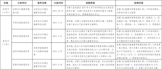 全省畜禽屠宰领域违法犯罪行为典型案件汇总表