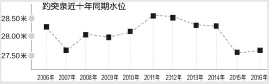 泉數(shù):趵突泉同期水位,復(fù)涌以來第二低