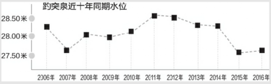 泉数：趵突泉同期水位，复涌以来第二低