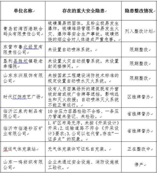 山东省重大安全隐患生产经营单位汇总表