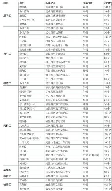 濟南新增44條停車收費路段 總數已達166條