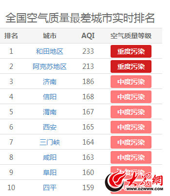 根據環保部實時發布數據,截至11日上午10時,濟南市AQI186,為中度污染,空氣質量位列全國倒數第三。