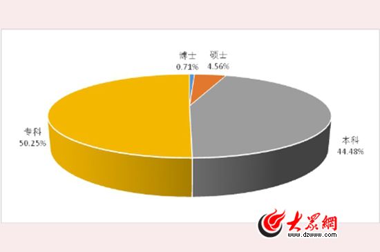 省内高校济 南生源非师范类毕业生学历分布图。