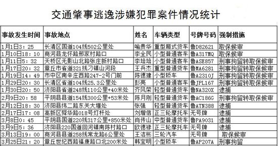 2016年一季度济南市交通肇事逃逸涉嫌犯罪案件。