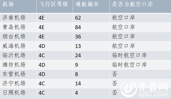 山東民航單位基本情況—運(yùn)輸機(jī)場(chǎng)