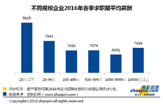 经济下行大企业全员高薪时代已逝 小微企业高