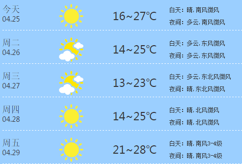 济南有望突破30度