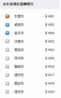 一家網站發布的2016年山東17地市春季求職平均薪酬排行榜