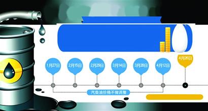 原標題：油價今上調，告別“地板六連停”