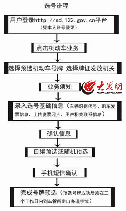 綜合服務平臺選號流程