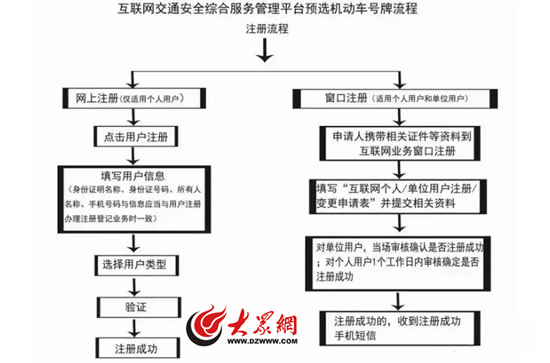 綜合服務平臺選號流程