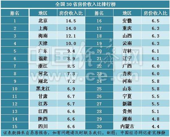 2015年30省份房价收入比排行榜，西藏暂无