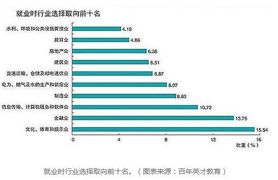 就业时行业选择取向前十名。(图表来源:百年英才教育)