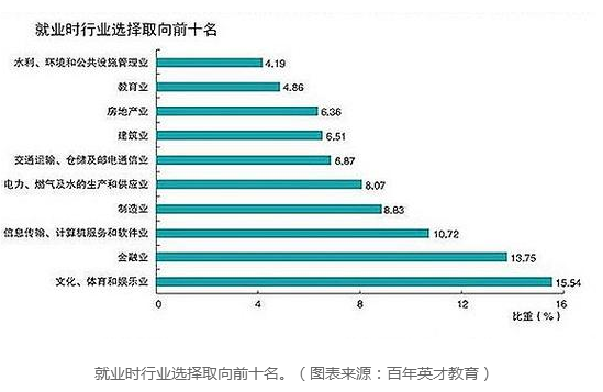 就业时行业选择取向前十名。（图表来源：百年英才教育）