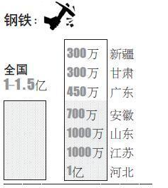山東煤炭、鋼鐵去產能目標皆排前列
