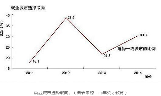 就业城市选择取向。(图表来源:百年英才教育)