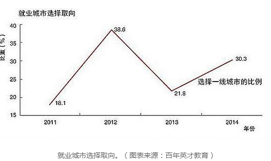 就业城市选择取向。（图表来源：百年英才教育）