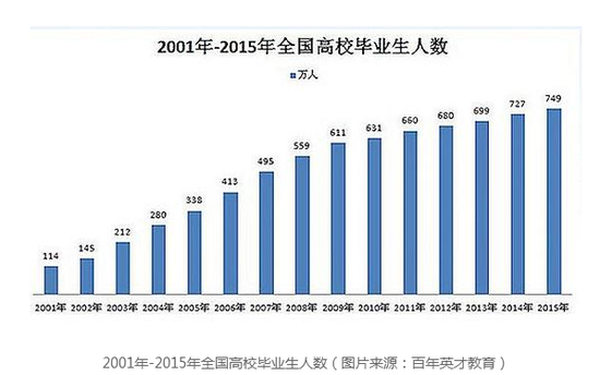 2001年-2015年全国高校毕业生人数（图片来源：百年英才教育）