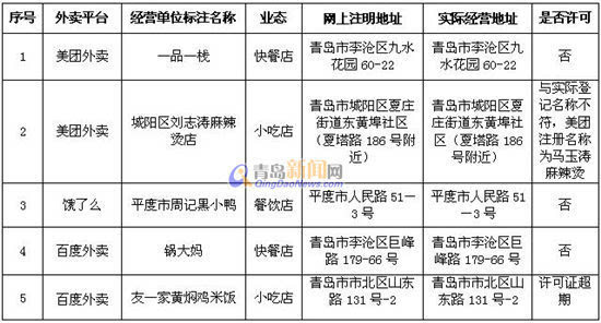 4月1日全省網絡訂餐集中監督檢查發現5家無證經營者