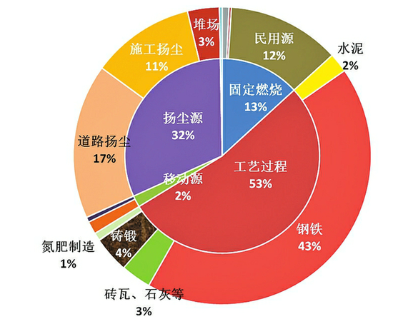 鋼鐵行業(yè)排放四成PM2.5