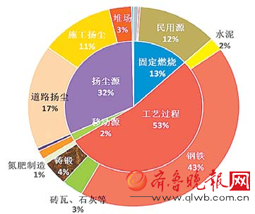 济南PM2.5源清单数据。