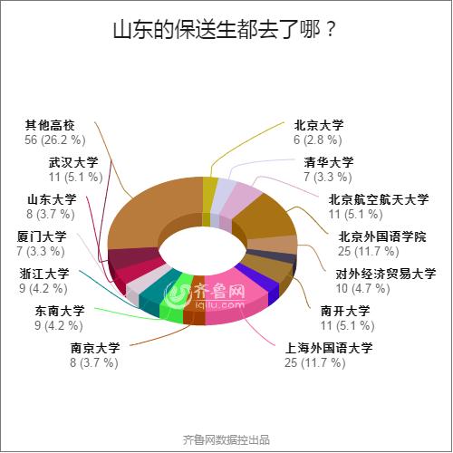 山东保送生都去了哪些高校