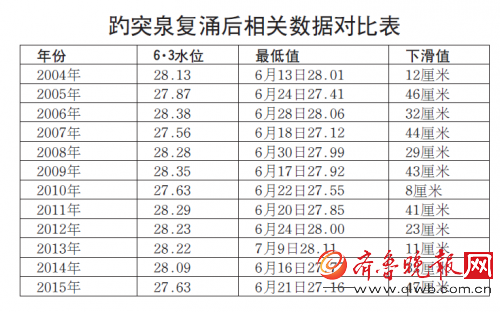 趵突泉水位兩周沒跌