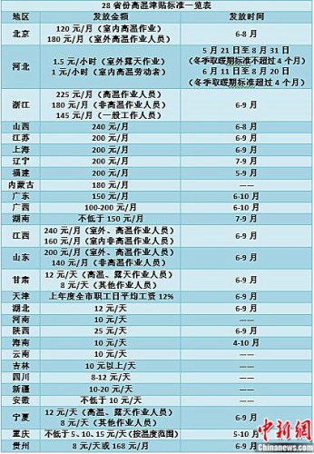 28省份高温津贴标准一览表