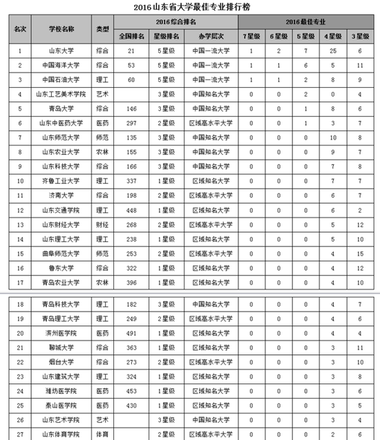 【山东大学专业排名】