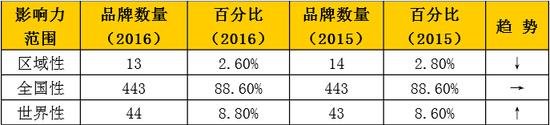▲2016年《中國500最具價值品牌》影響力范圍分布