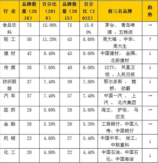 ▲2016年《中國500最具價值品牌》行業分布(前10名行業)