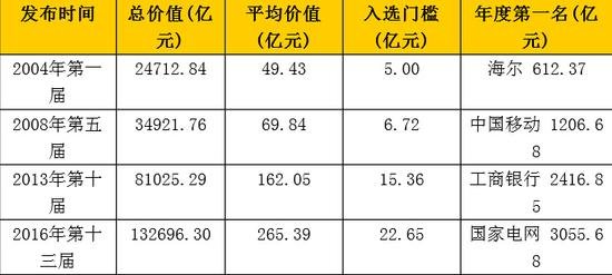 ▲中國500最具價值品牌13年演變(2004-2016)
