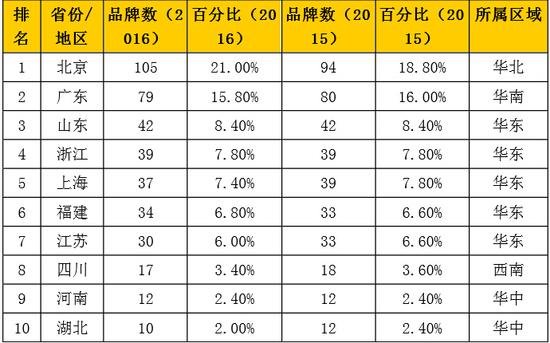 ▲2016年《中國500最具價值品牌》區域分布(前10名省市)