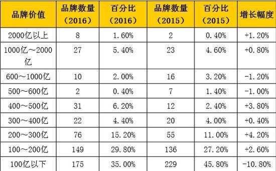 ▲2016年《中國500最具價值品牌》價值范圍分布