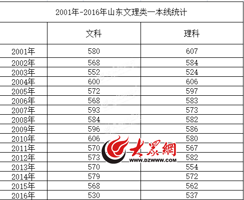2001年—2016年山東文理一本線統(tǒng)計表。